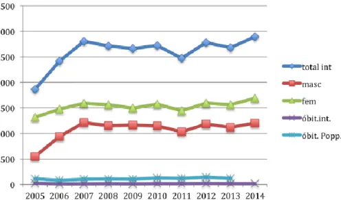 Figura  11:  Evolução  dos  internamentos,  óbitos  em  doentes  internados  e  na  população em geral por Asma entre 2005 e 2014;  10