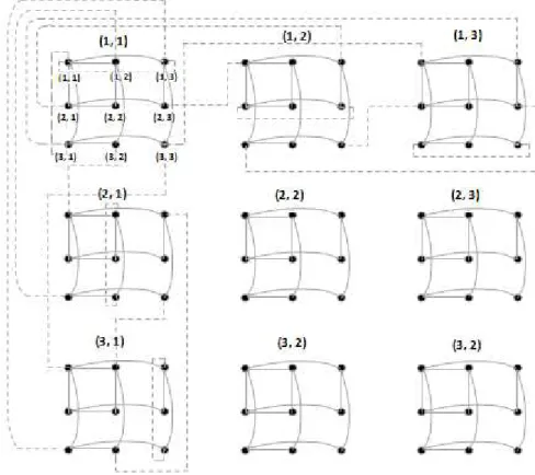 Fig. 1 Graph topology of Multi-Mesh of Trees with 81 processors. All inter-block links are not shown 