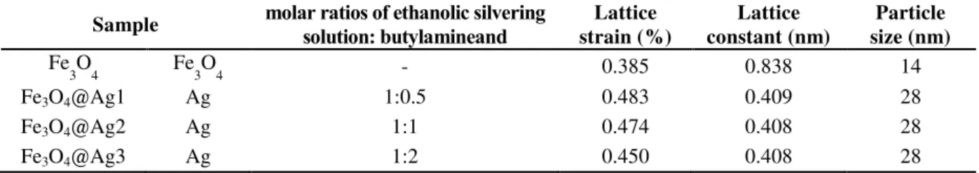 Table 1. Structure properties of Fe 3 O 4  and Fe 3 O 4 @Ag core-shell nanospheres  Sample molar ratios of ethanolic silvering 