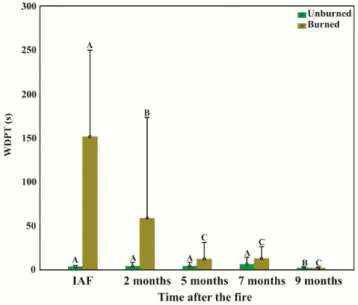Fig. 1. Evolution of soil Munsell value in the unburned and burned plots in the post-fire sampling dates (bars represent ± standard  de-viation)
