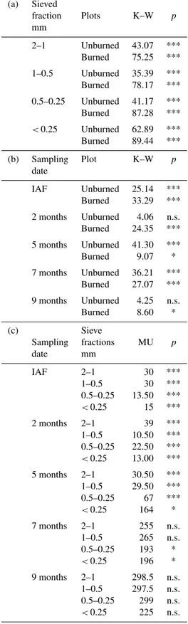 Table 3. Results of Kruskal–Wallis ANOVA and Mann–Whitney tests for SWR according to the analysed sieved fractions, (a) time, (b) soil sieved fractions in the same plot and (c) between plots in each soil sieved fraction.
