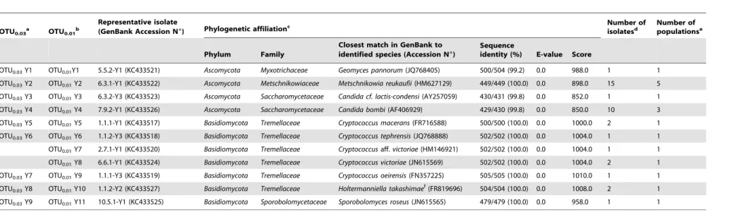 Table 1. Yeast operational taxonomic units (OTUs) identified in this study.