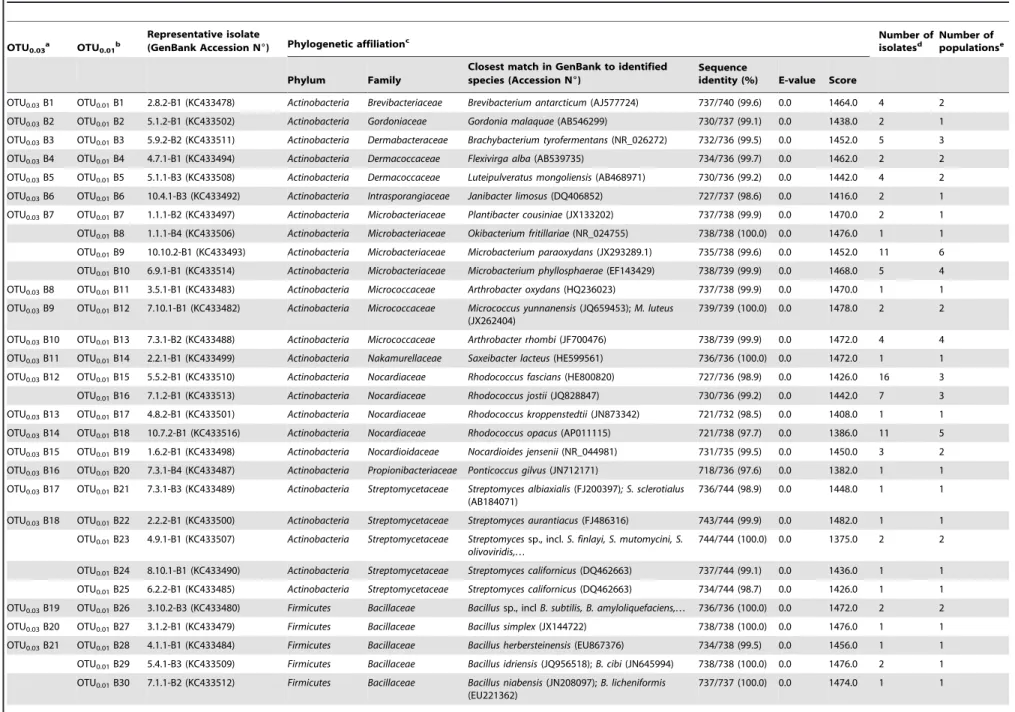 Table 2. Bacterial operational taxonomic units (OTUs) identified in this study.