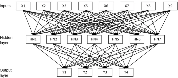 Figure 3 - Hypothetical Neural Network Model 