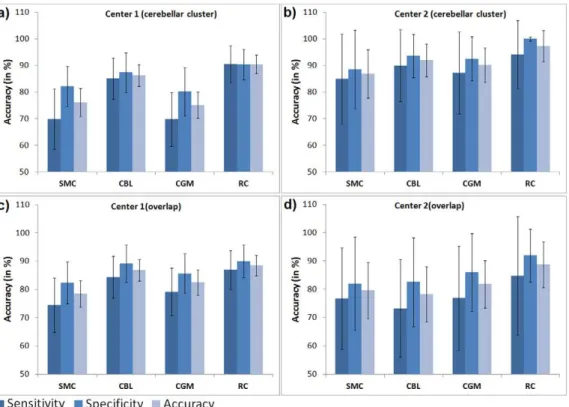 Figure 4. Accuracies, sensitivities and specificities are displayed for each type of intensity normalization