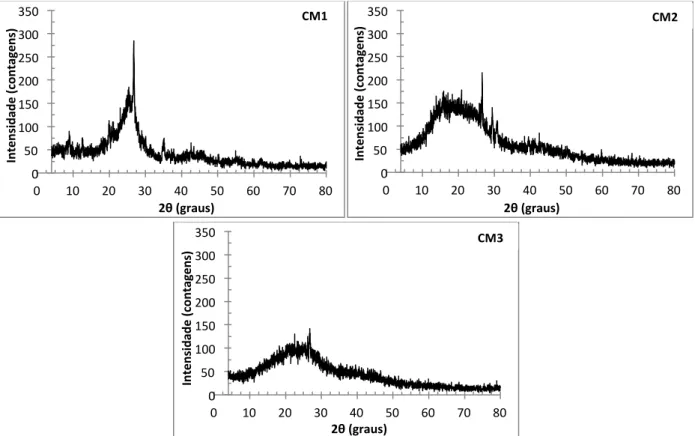 Figura   1:   Difratogramas   de   raios-­‐X   dos   carvões   minerais   (CM1,   CM2   e   CM3)