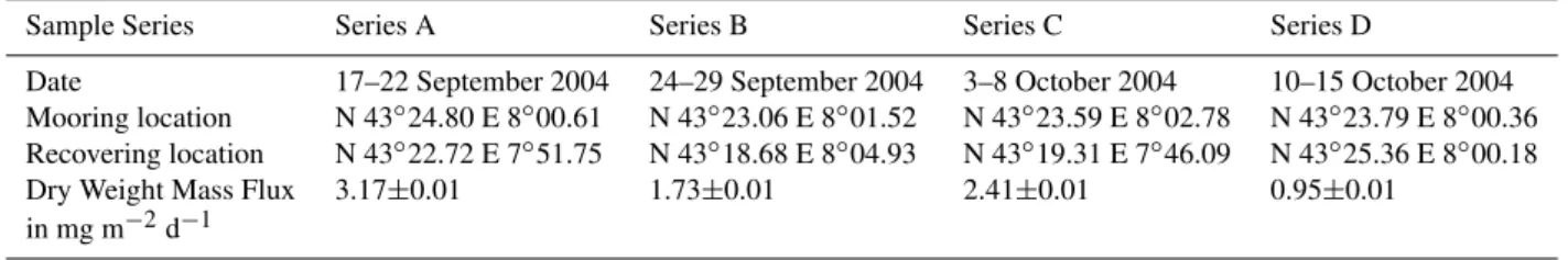 Table 1. Dates and positions (mooring and recovering) of drifting sediment traps. For each series, dry weight mass flux was measured for a composite sample in which all the samples of the series were pooled