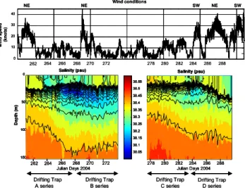 Fig. 2. Upper panel: time series wind conditions during DY- DY-NAPROC 2. Wind speed is plotted in knots and wind direction is given above the panel