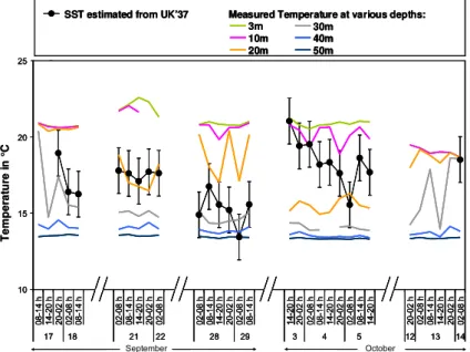 Fig. 5. Comparison of SST reconstructed using the alkenone unsaturation index UK ′ 37 and hydrocast temperatures at various depths
