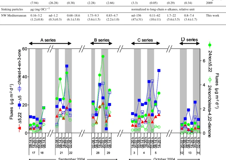 Fig. 6. Time series fluxes of selected zooplanktonic biomarkers and biomarkers of digestive oxidation