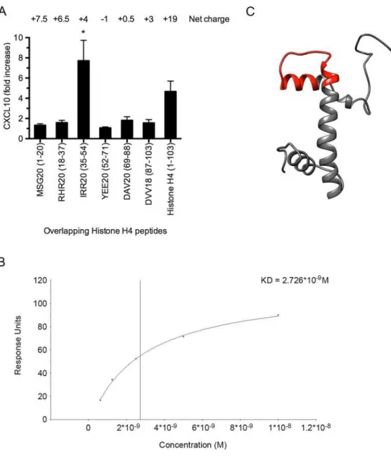 Fig 6. Histone H4 binds to TLR4/MD-2 on THP-1 cells. (A) Overlapping peptides from histone H4 (100 μM) were incubated with heparinized blood for 12h at 37°C and CXCL10 release was measured by ELISA