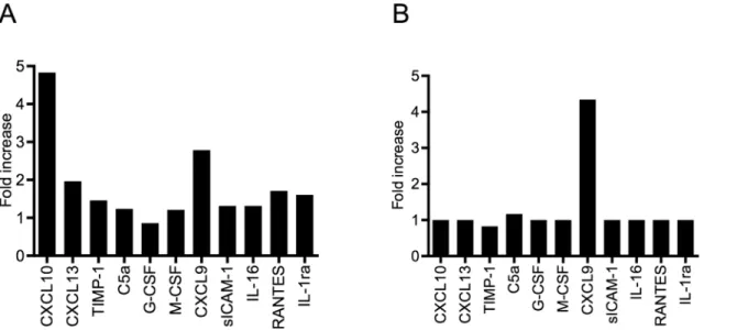Fig 7. Intravenous injection of CTHs triggers the systemic release of CLXC9 and CXCL10