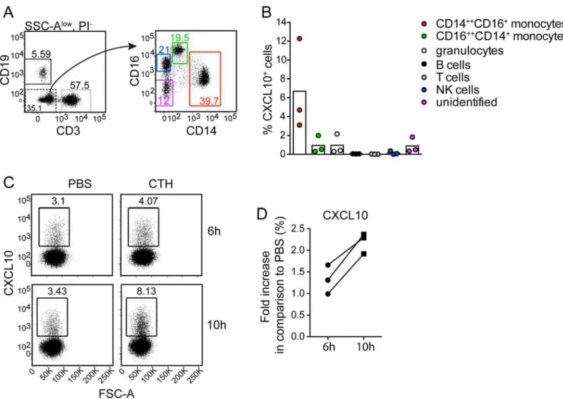 Fig 4. Histone H4 interacts with TLR4/MD-2 on monocytes. (A) Human blood was incubated with histone H4 (red curves) or PBS (blue curves) for 30 min at 37°C