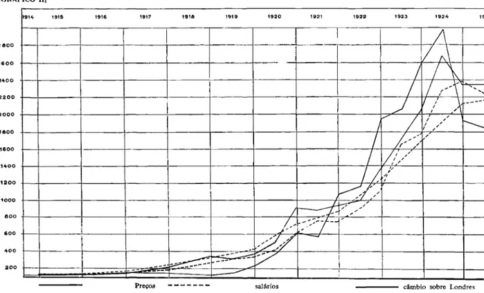 Gráfico comparativo da marcha dos preços, salários, câmbio e circulação fiduciária desde Julho de 1914 a Dezembro de 1927