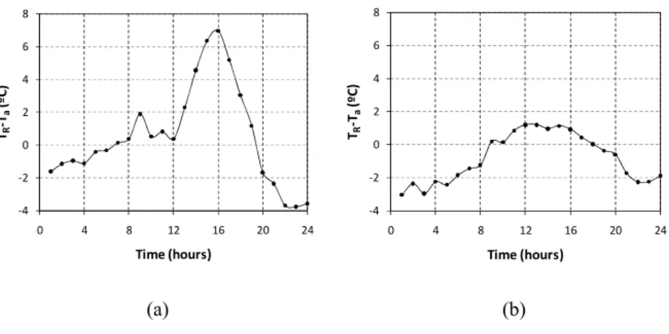 Fig. 3. Diurnal evolution of the gradient between sorghum radiometric temperature and air temperature: (a) DOY 185, (b) DOY 236.
