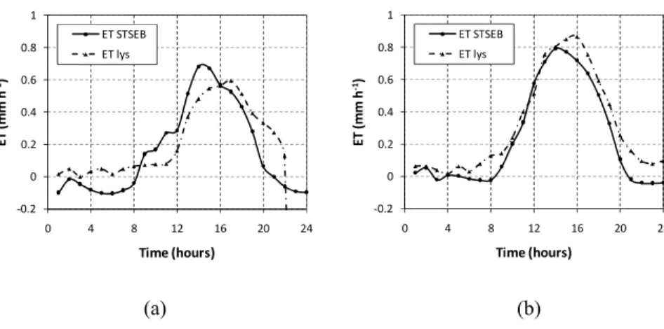 Fig. 5. Diurnal evolution of the estimated and measured sorghum ET: (a) DOY 185, (b) DOY 236.