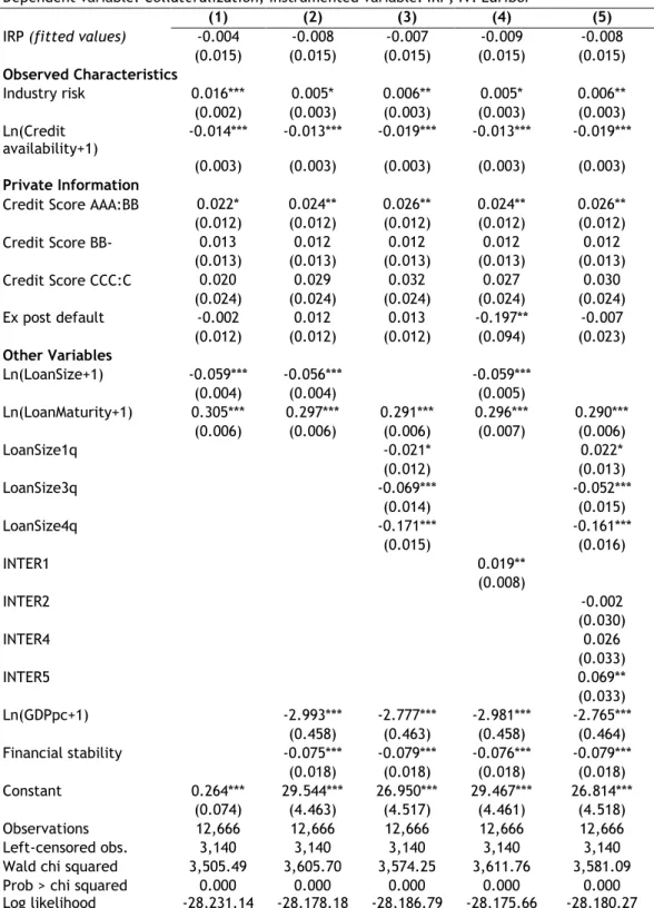 Table 1.5 –Simultaneous System Estimations for Collateralization - SBSS model 