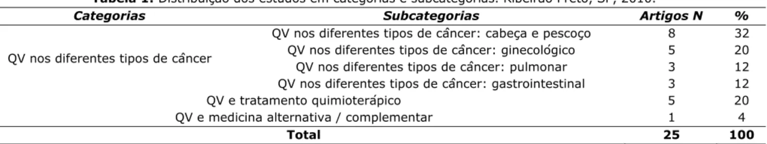 Tabela 1: Distribuição dos estudos em categorias e subcategorias. Ribeirão Preto, SP, 2010