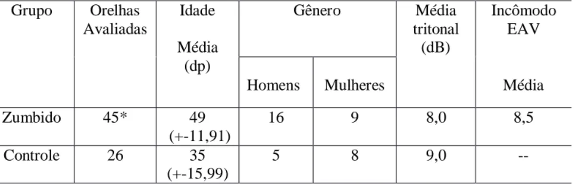 Tabela  1  –  Características  gerais  dos  grupos,  segundo  gênero,  idade,  média  tritonal  audiométrica e incômodo com o zumbido   