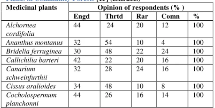Table 4 Respondent Opinions on the Status of Traded Medicinal  Plants in Community Forests [15] (Extracts) 