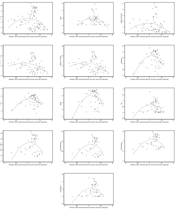 Figure 2.2: The Hump-Shaped Relationship between Human Capital and Genetic Diversity (Mobility Ad- Ad-justed)