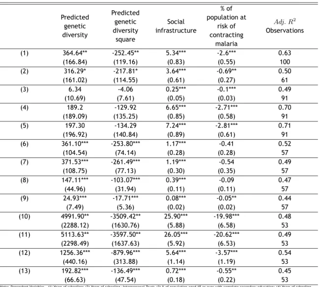 Table 2.4: Human Capital and Genetic Diversity (other controls) Predicted genetic diversity Predictedgeneticdiversity square Social infrastructure % of population atrisk ofcontracting malaria Adj