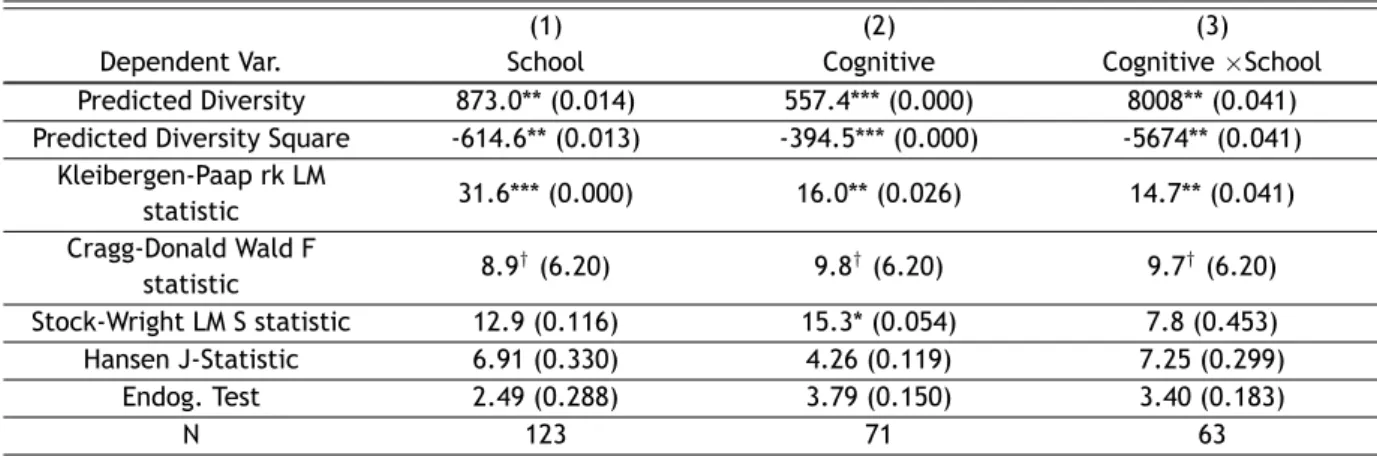 Table 2.5: Human Capital and Genetic Diversity (2SLS estimates)