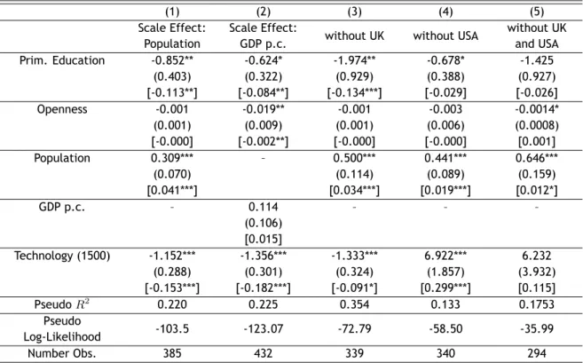 Table 4.3: Benchmark Probit Regressions