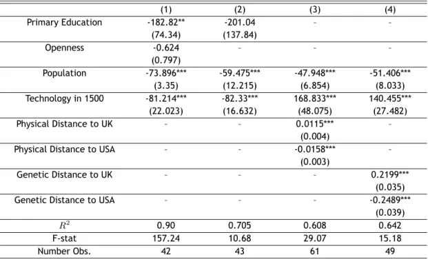 Table 4.5: OLS Regressions for Earlier Innovations (1) (2) (3) (4) Primary Education -182.82** -201.04 (74.34) (137.84) Openness -0.624 (0.797) Population -73.896*** -59.475*** -47.948*** -51.406*** (3.35) (12.215) (6.854) (8.033) Technology in 1500 -81.21