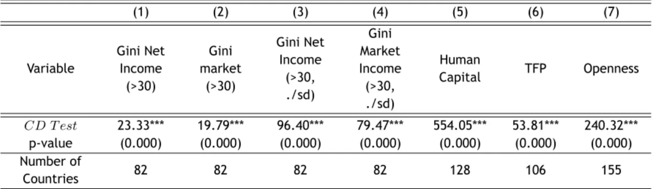 Table 5.2: Cross-sectional dependence test (1) (2) (3) (4) (5) (6) (7) Variable Gini NetIncome (&gt;30) Gini market(&gt;30) Gini NetIncome(&gt;30, ./sd) Gini Market Income(&gt;30, ./sd) Human Capital TFP Openness CD T est 23.33*** 19.79*** 96.40*** 79.47**