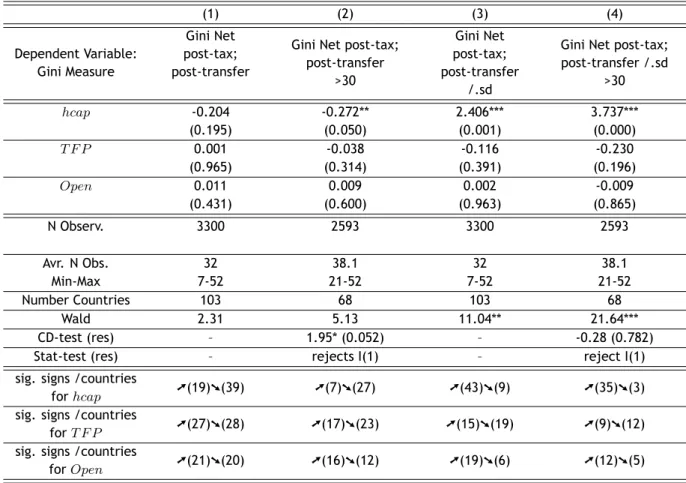 Table 5.5: Inequality, Human Capital, TFP, and Openness (1) (2) (3) (4) Dependent Variable: Gini Measure Gini Net post-tax; post-transfer