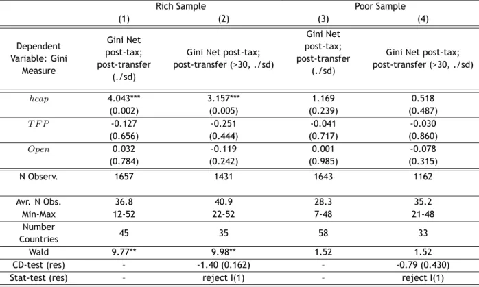 Table 5.6: Inequality, Human Capital, TFP, and Openness (Rich versus Poor countries)