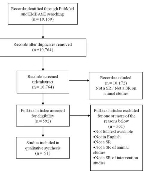 Figure 1. Flow diagram the systematic review literature search results. A total of 91 systematic reviews of intervention animal studies were included.