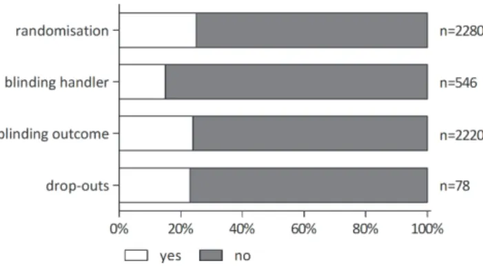 Figure 4. Percentage of primary animal studies assessed per validity item; yes or no.