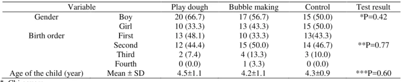 Table 1: Distribution of the studied children in the play dough, bubble making, and control groups in terms of  demographic characteristics 