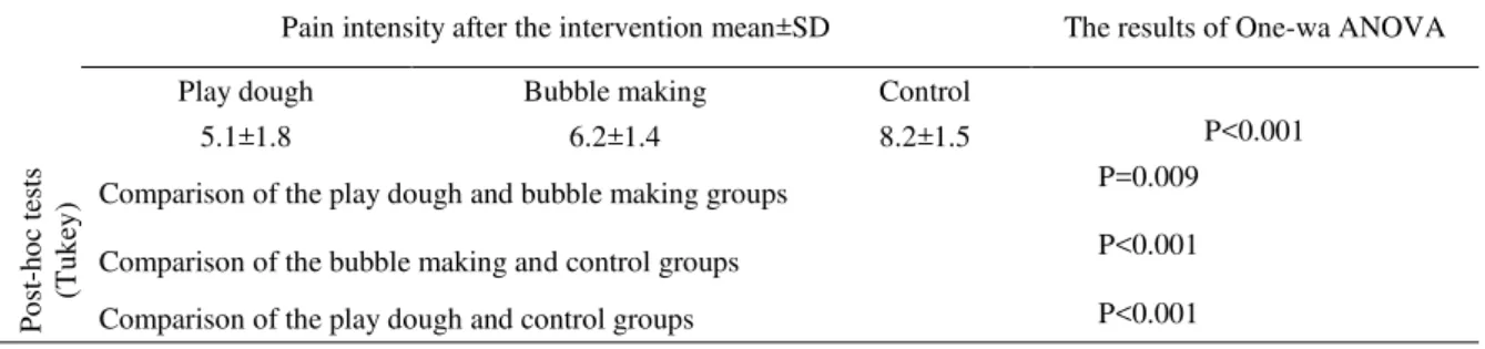 Table 2: Mean and standard deviation of pain intensity in the play dough, bubble  making, and control control groups after the intervention 