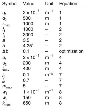 Table 1. Used parameter values and units.