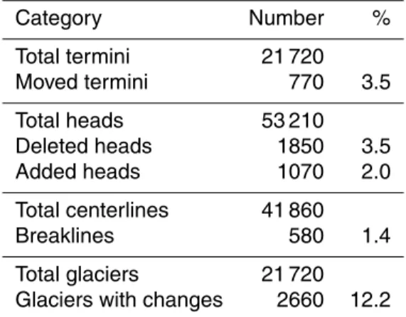 Table 2. Manual changes attributed to individual error categories. Percentages are relative to the total of each category (e.g., deleted heads vs