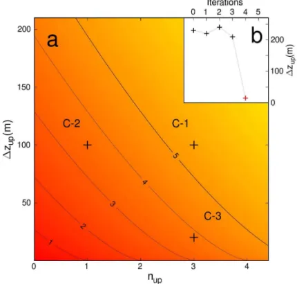 Fig. 6. (a) The maximum number of iterations, m (colored surface and contours), as a func- func-tion of the number of samples with continuous elevafunc-tion increase, n up , and the total elevation increase, ∆ z up 