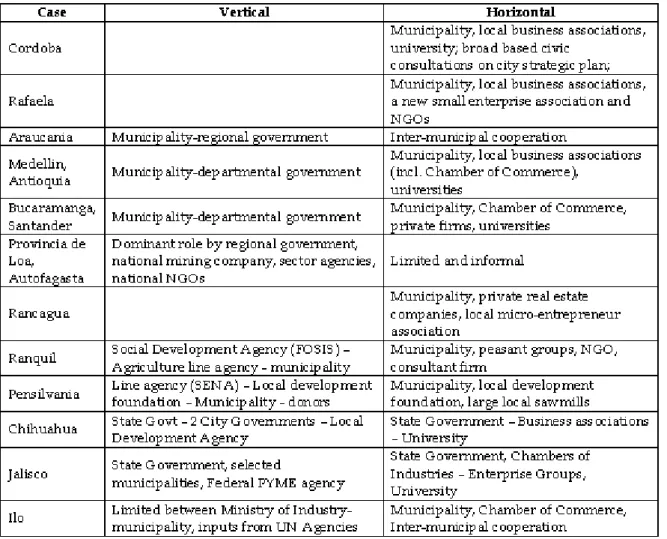 Figure 3 gives an overview of actors and patterns of networking in the twelve case studies.