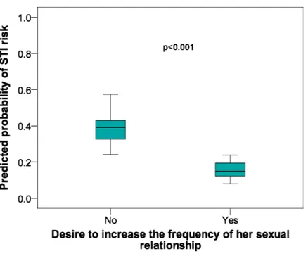 Figure 3 Predicted probabilities of STI risk in relation to Desire to increase the frequency of sexual re- re-lationships in female university students from Alicante (Spain)