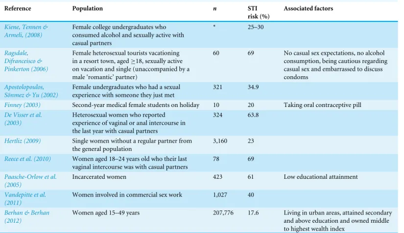 Table 1 Studies evaluating sexually transmitted infections risk.