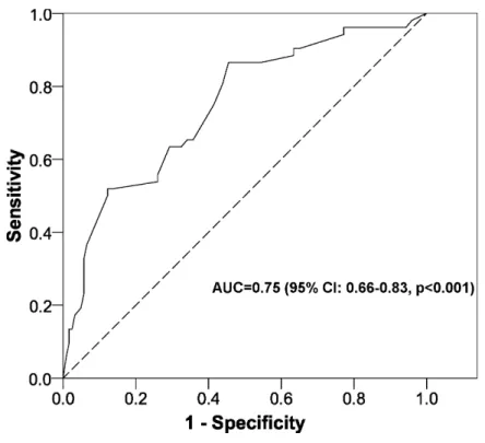 Figure 1 ROC curve for the multivariate logistic regression model. AUC, area under the ROC curve;