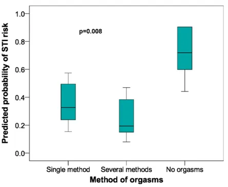 Figure 2 Predicted probabilities of STI risk in relation to Methods of Orgasm category in female uni- uni-versity students from Alicante (Spain)