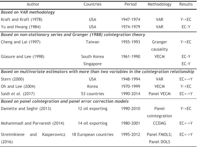 Table 2.1 - Four generations of methodologies on energy-growth nexus literature 