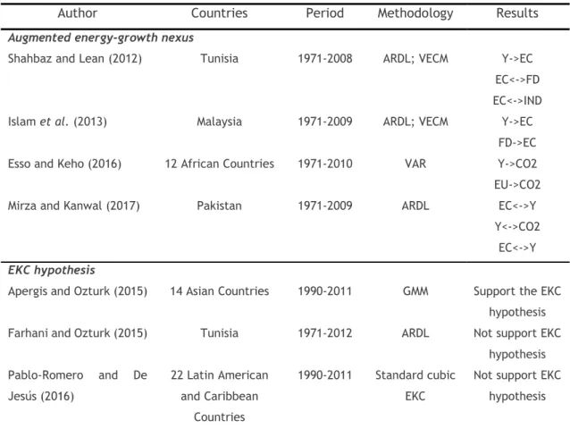 Table 2.4 - Literature on augmented energy-growth with several variables and EKC hypothesis 