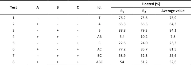 Table   2.   Experimental   results   from   the   block   matrix   of   the   complete   factorial   method.