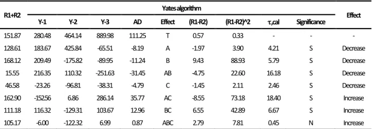 Table   3.   Yates   algorithm   for   three   variables   and   two   levels.   