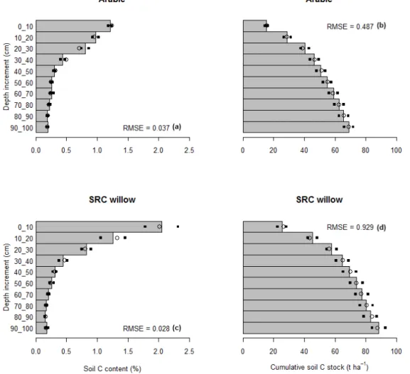 Figure 1. Soil carbon concentration (a, c) and cumulative carbon stock (b, d) of arable (a, b) and SRC willow (c, d) land uses in 10 cm depth increments to 1 m