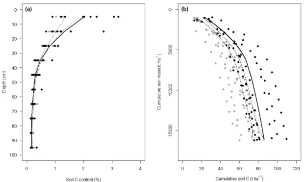 Figure 2. Difference in profiles of (a) soil C concentration as a function of sampling depth and (b) cumulative soil C stock as a function of soil mass